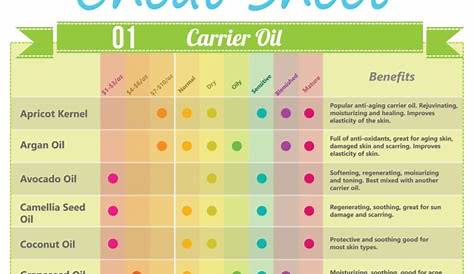 essential oils information chart