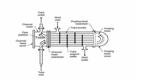 Parts of shell and tube heat exchanger