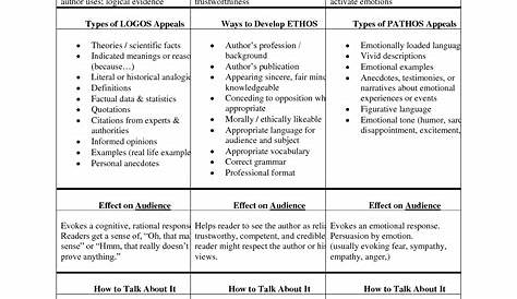 logos pathos ethos worksheet