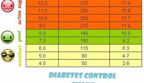Blood Sugar Diabetes Control Chart - Normal Blood Sugar Levels for