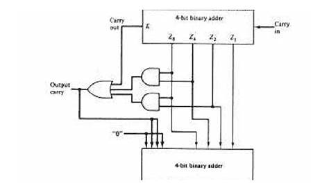 Doubt about BCD Sum circuit using full adders