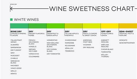 White Wine Sweetness Chart by Madeline Puckette on Dribbble