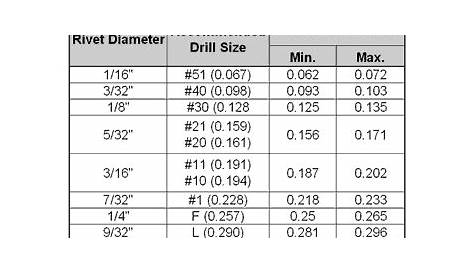 rivet drill size chart