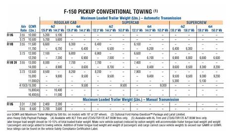 2008 Ford F 150 Conventional Towing Chart | Let's Tow That!