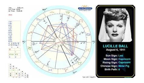 Lucille Ball's birth chart. http://www.astrologynewsworld.com/index.php