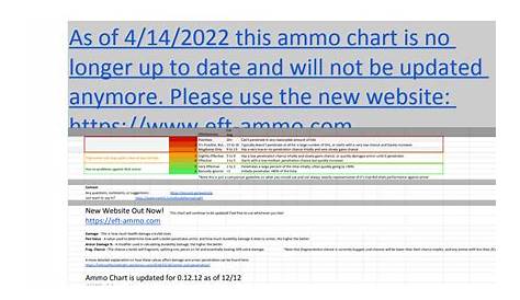 Backup of NoFoodAfterMidnight's EFT Ammo and Armor Charts - Google Sheets