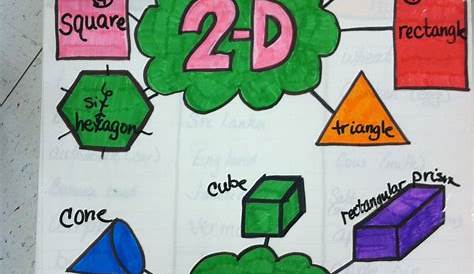 2-D & 3-D shapes anchor chart Classroom Charts, Math Charts, Math