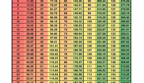 Pounds to Kilograms Table Chart | Converstion Chart - Kilograms to