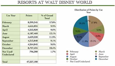 The Importance of Use Year on the DVC Resale Market