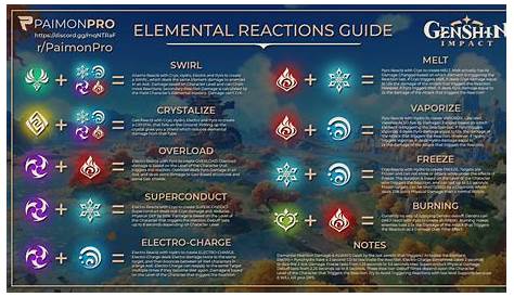 genshin elemental reactions chart