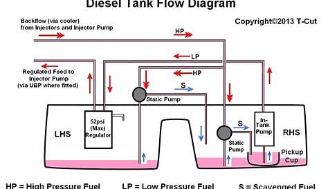 How To - Understand Fuel Tanks - The 75 and ZT Owners Club Forums