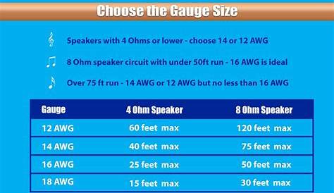 Choosing the right cable gauge wire for your audio speakers