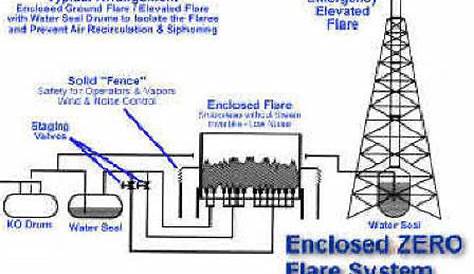 Enclosed Zero Flare -- Ground Flare -- Thermal Oxidizer Flare (No Smoke
