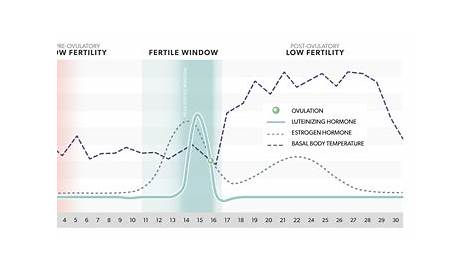 Why Track Fertility Hormones - Mira Fertility Tracker