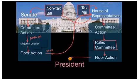 how a bill becomes a law flow chart
