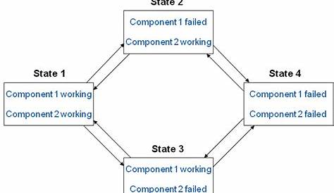 Markov Analysis - A Brief Introduction - Egerton ConsultingEgerton