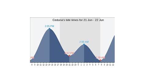 Ceduna's Tide Times, Tides for Fishing, High Tide and Low Tide tables