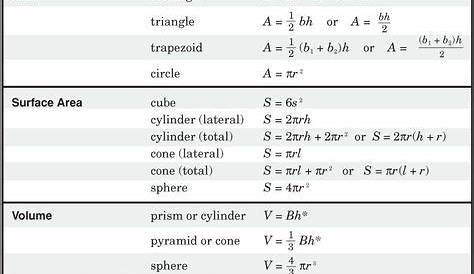 formulas chart of maths