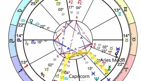 planetary positions birth chart