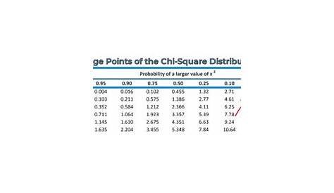 P Value from Chi Square Calculator - Find Chi Square P Value