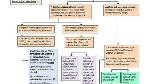 Contracts Battle of the Forms Flow Chart : Approach - U.C. § 2-207