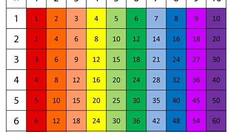 1-10 Times Tables Chart | guruparents