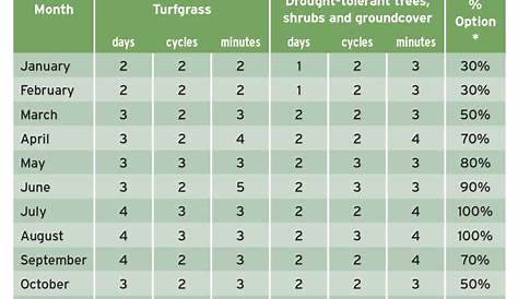 watering chart for weed plants
