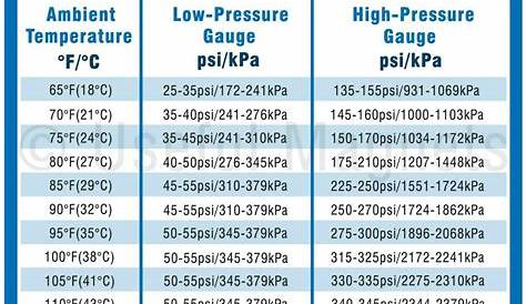 R-134A System Pressure MAGNETIC Chart | Ac Pro For Ac Pressure Chart