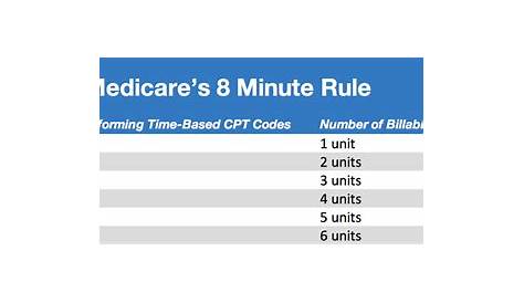How Medicare's 8-Minute Rule Works | Practice Perfect