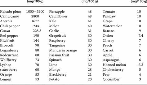 1 Vitamin C content in different fruits and vegetables. a) | Download Table