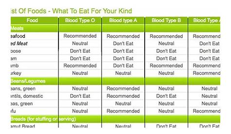 Newtrition for 2012: Blood-Type/Foods Chart