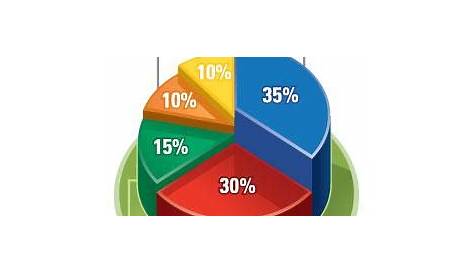 what makes up a credit score pie chart