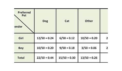 two way frequency tables worksheet