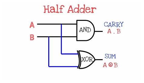 full adder logical circuit