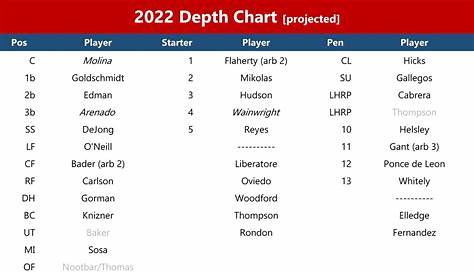 2021 Payroll Confusion & an Early 2022 Depth Chart - Viva El Birdos