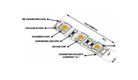 LED Strip Anatomy Explained