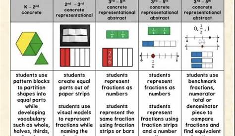 Engaging Ways to Teach Equivalent Fractions Virtually - The Owl Teacher