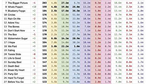 how are billboard charts calculated