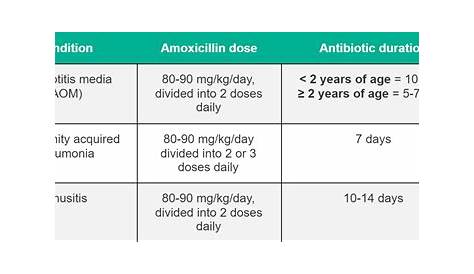 Amoxicillin Dosing Recommendations - County EM