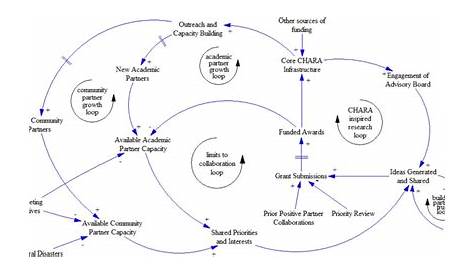 causal loop diagram for health care system