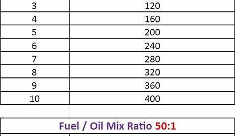 Fuel Oil Ratio Charts – MYBOAT.COM.AU
