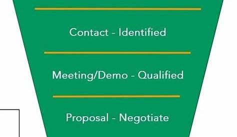 funnel chart is similar to which chart