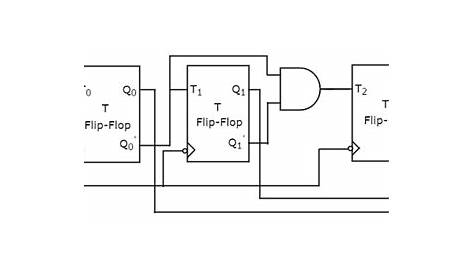 [DIAGRAM] Logic Diagram Of 3 Bit Synchronous Counter - MYDIAGRAM.ONLINE