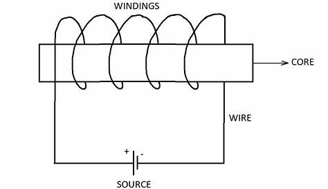 A Labelled Circuit Diagram Of The Electromagnet - Wiring Diagram