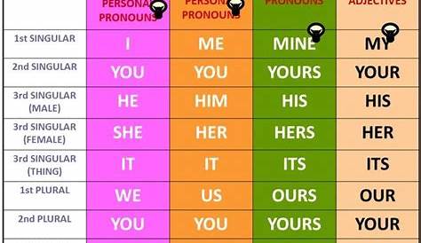 Possessive Pronouns and Adjectives Difference Guide - Learn English Online