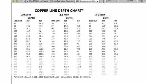 copper fishing line dive chart