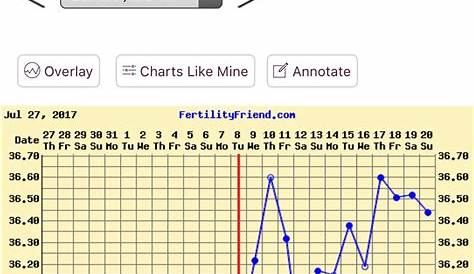 Does this look like a pregnancy bbt chart?