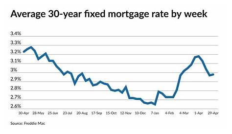 34+ fed funds rate and mortgage rates - HerjinderMeya