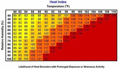 This chart from the National Weather Service helps determine when the