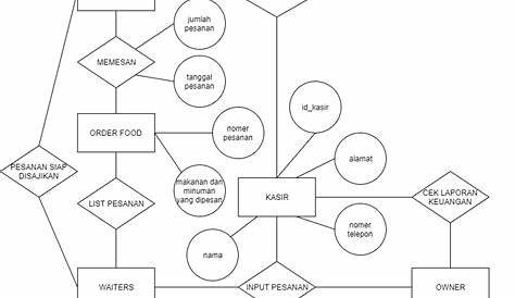 Entity Relationship Diagram Sistem di Restoran